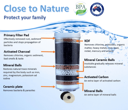 8 Stage Water Filter Cartridge Explained - All 8 Layers of Filtration